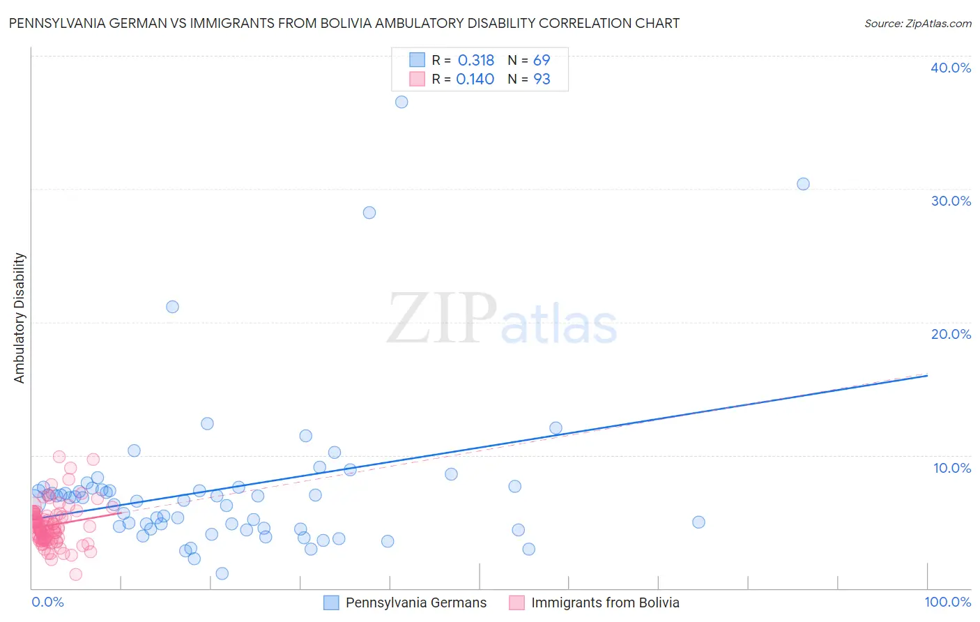 Pennsylvania German vs Immigrants from Bolivia Ambulatory Disability