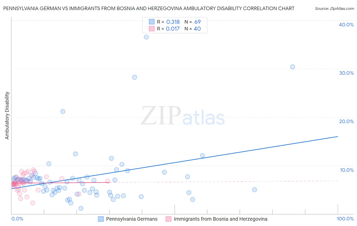 Pennsylvania German vs Immigrants from Bosnia and Herzegovina Ambulatory Disability