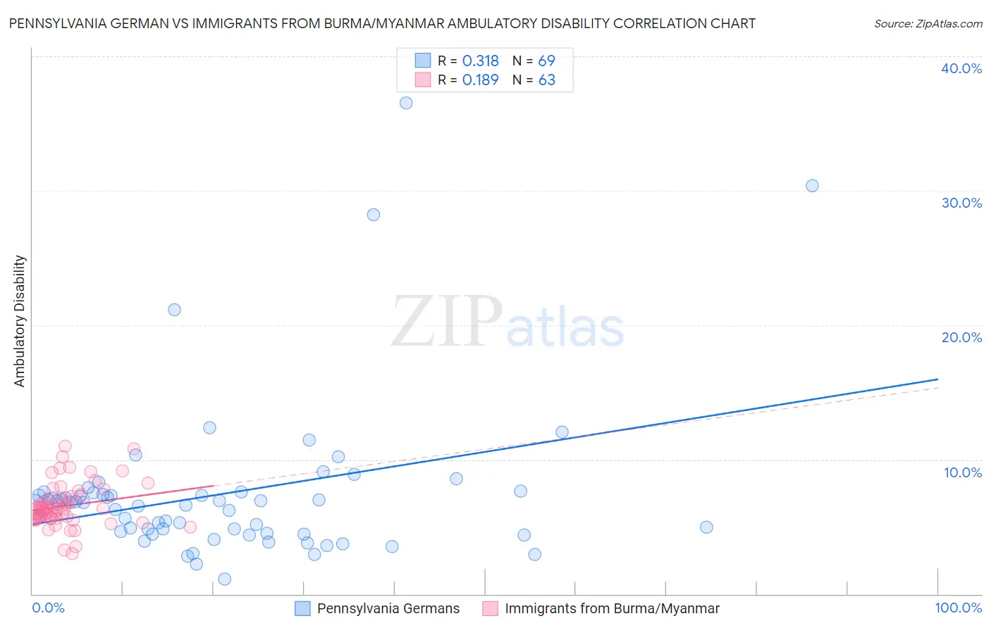 Pennsylvania German vs Immigrants from Burma/Myanmar Ambulatory Disability