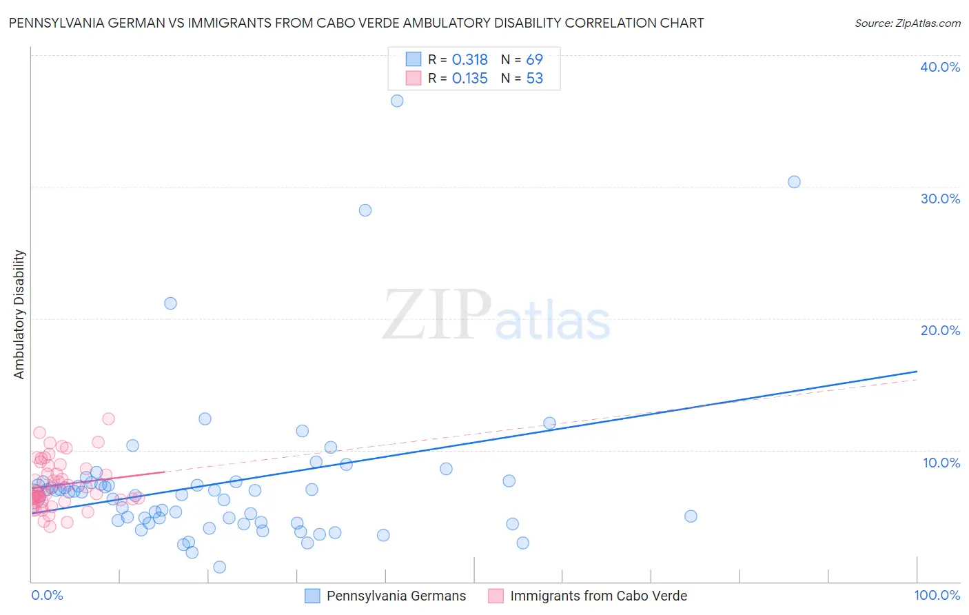 Pennsylvania German vs Immigrants from Cabo Verde Ambulatory Disability