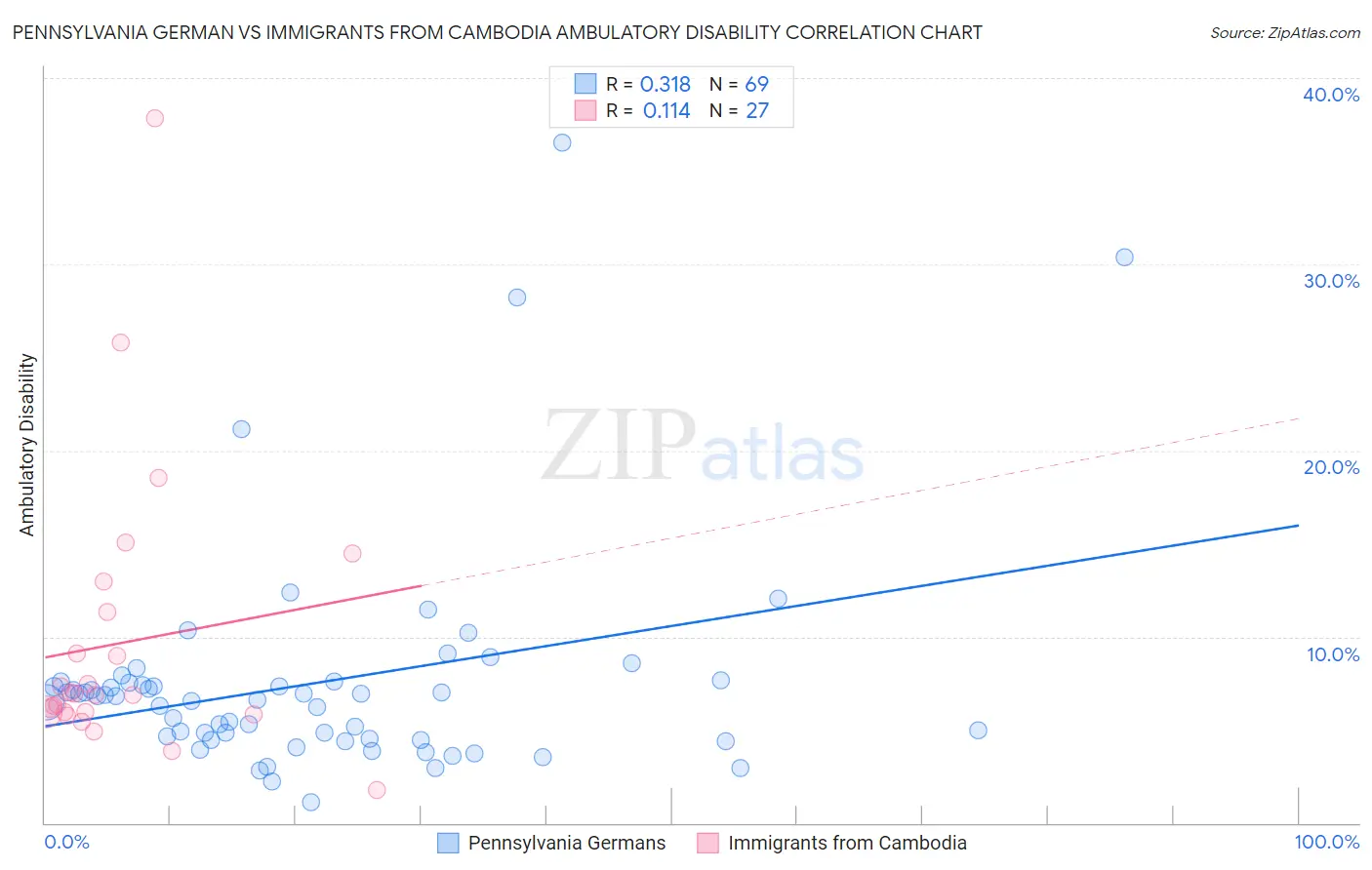 Pennsylvania German vs Immigrants from Cambodia Ambulatory Disability