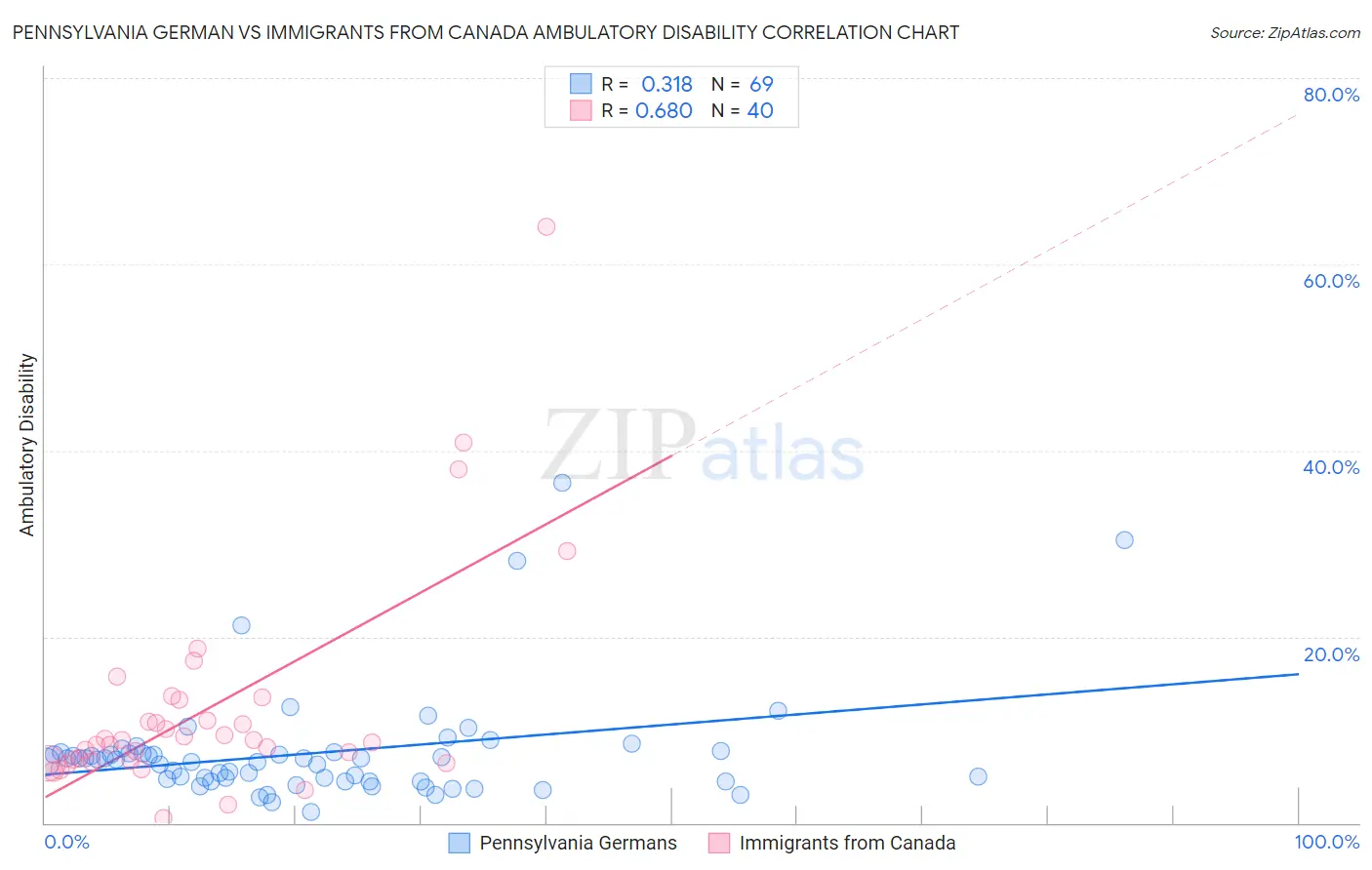Pennsylvania German vs Immigrants from Canada Ambulatory Disability