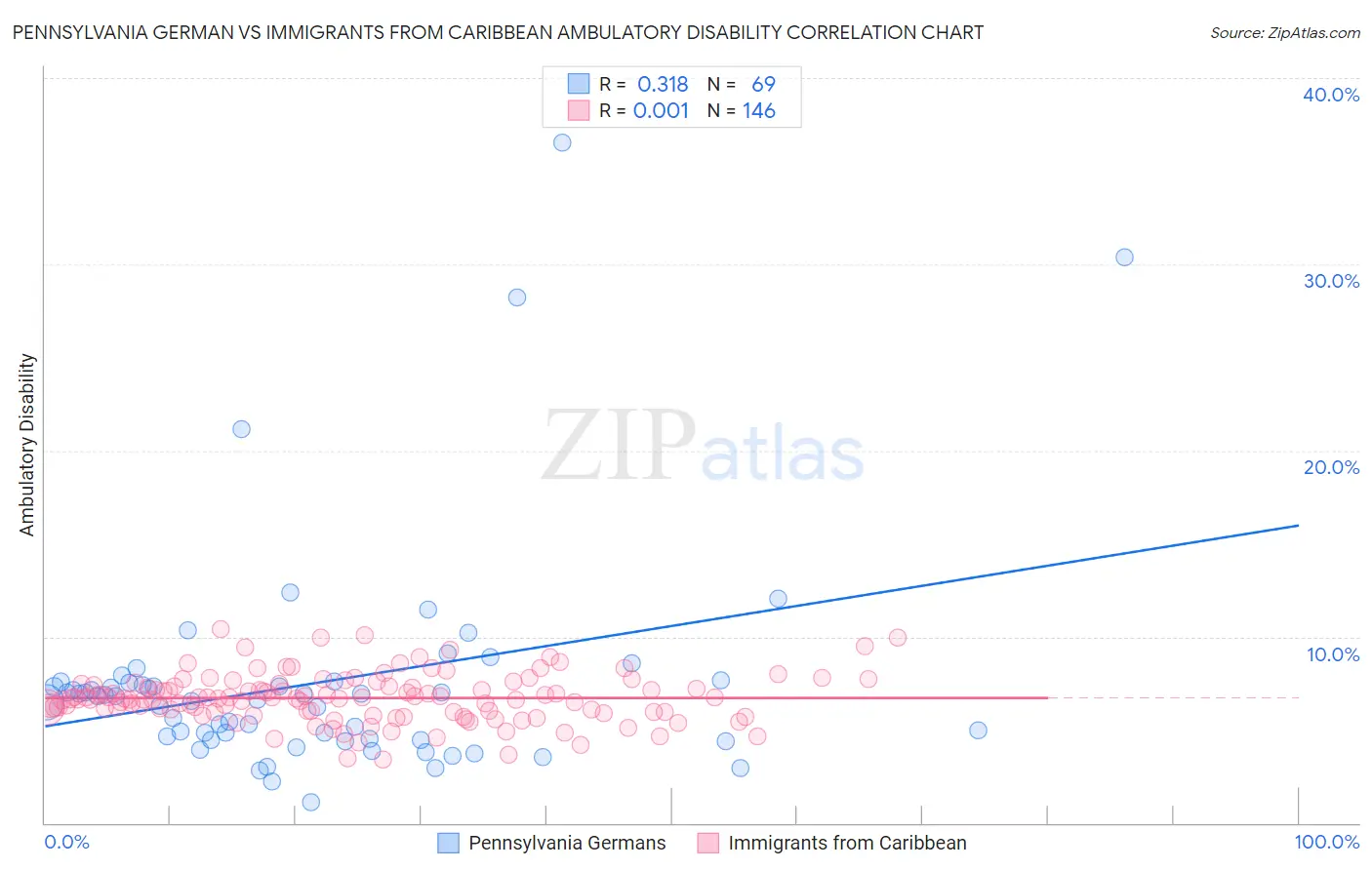 Pennsylvania German vs Immigrants from Caribbean Ambulatory Disability