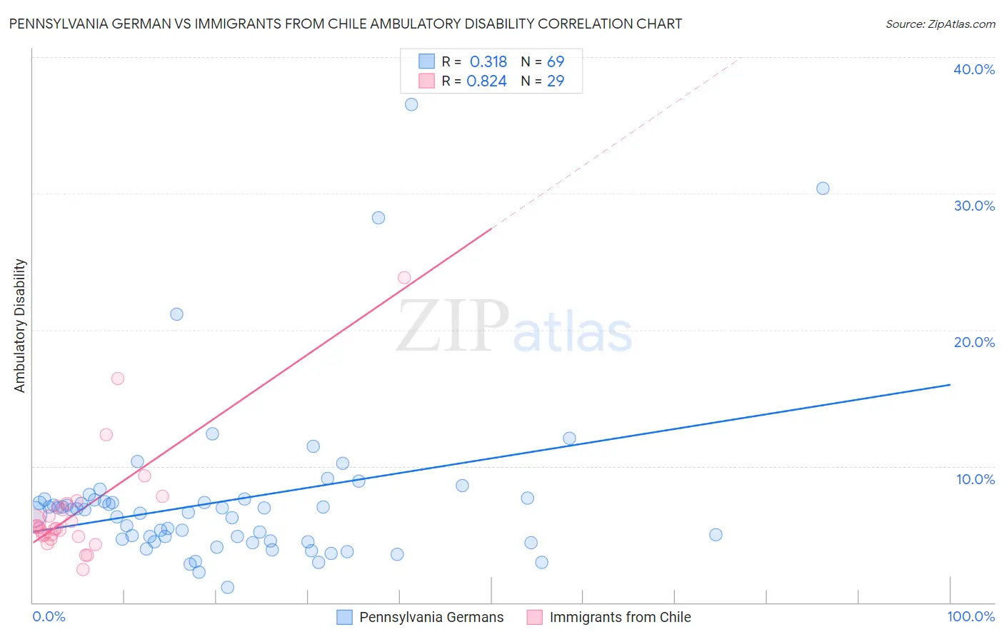 Pennsylvania German vs Immigrants from Chile Ambulatory Disability