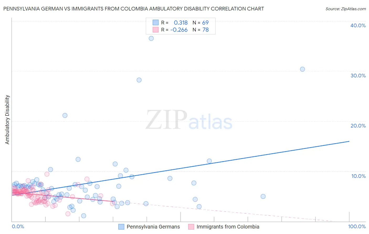 Pennsylvania German vs Immigrants from Colombia Ambulatory Disability