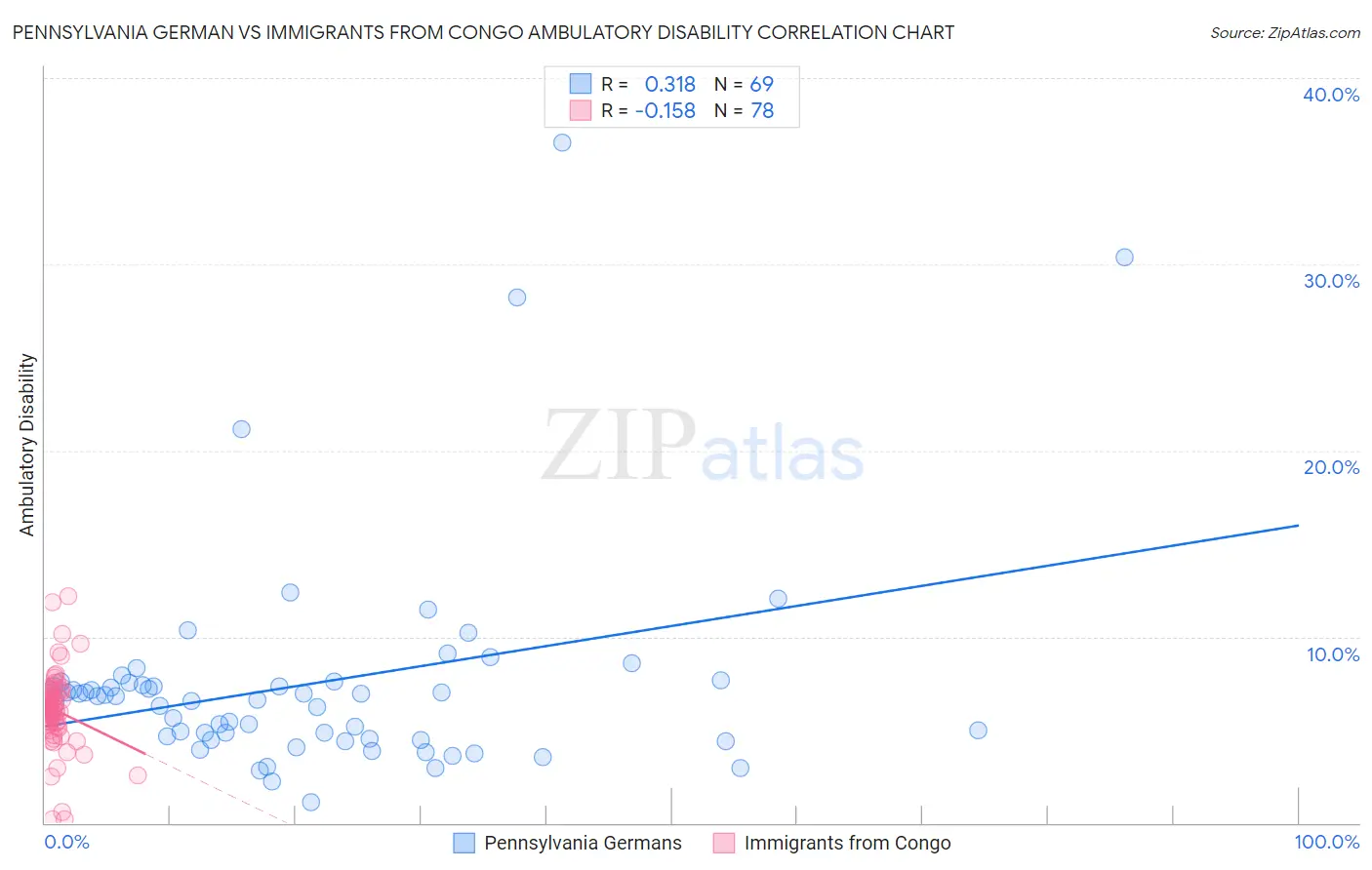 Pennsylvania German vs Immigrants from Congo Ambulatory Disability