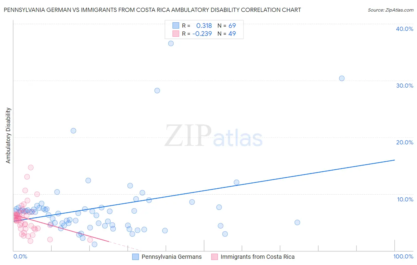 Pennsylvania German vs Immigrants from Costa Rica Ambulatory Disability