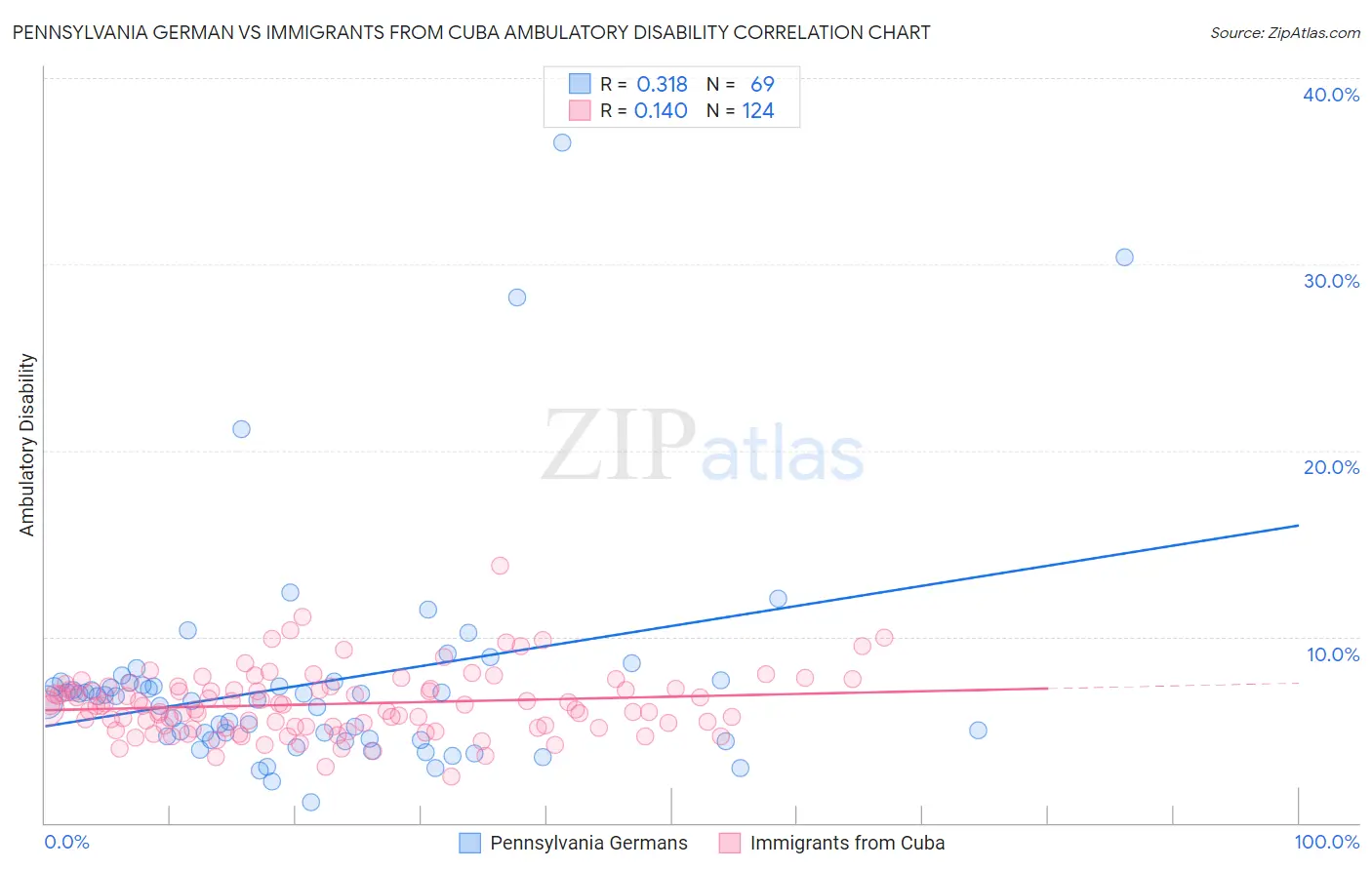 Pennsylvania German vs Immigrants from Cuba Ambulatory Disability