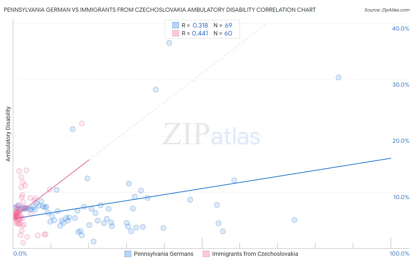 Pennsylvania German vs Immigrants from Czechoslovakia Ambulatory Disability