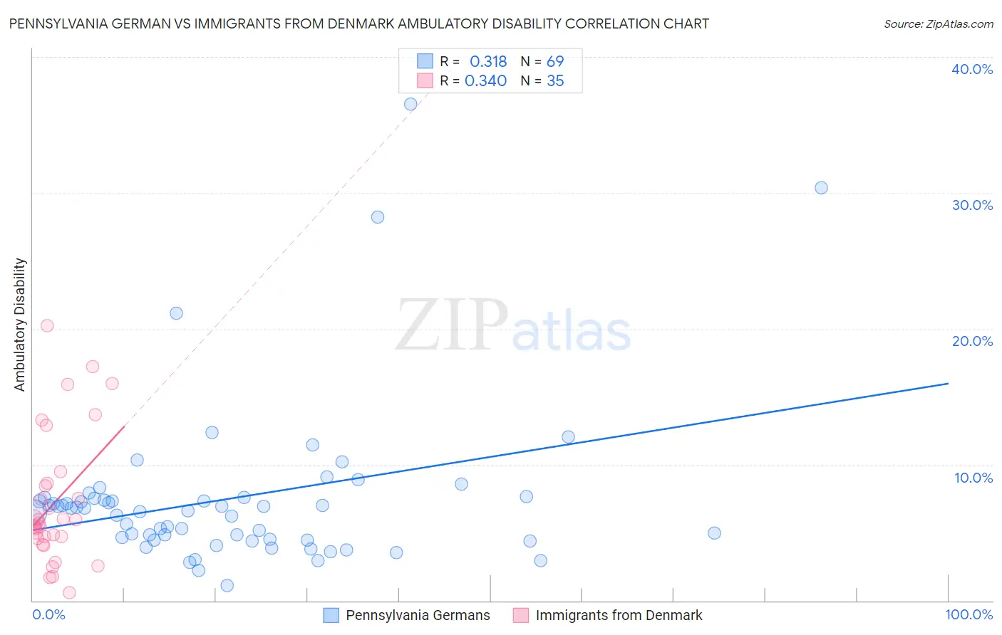 Pennsylvania German vs Immigrants from Denmark Ambulatory Disability