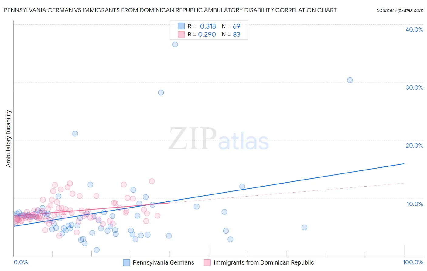 Pennsylvania German vs Immigrants from Dominican Republic Ambulatory Disability