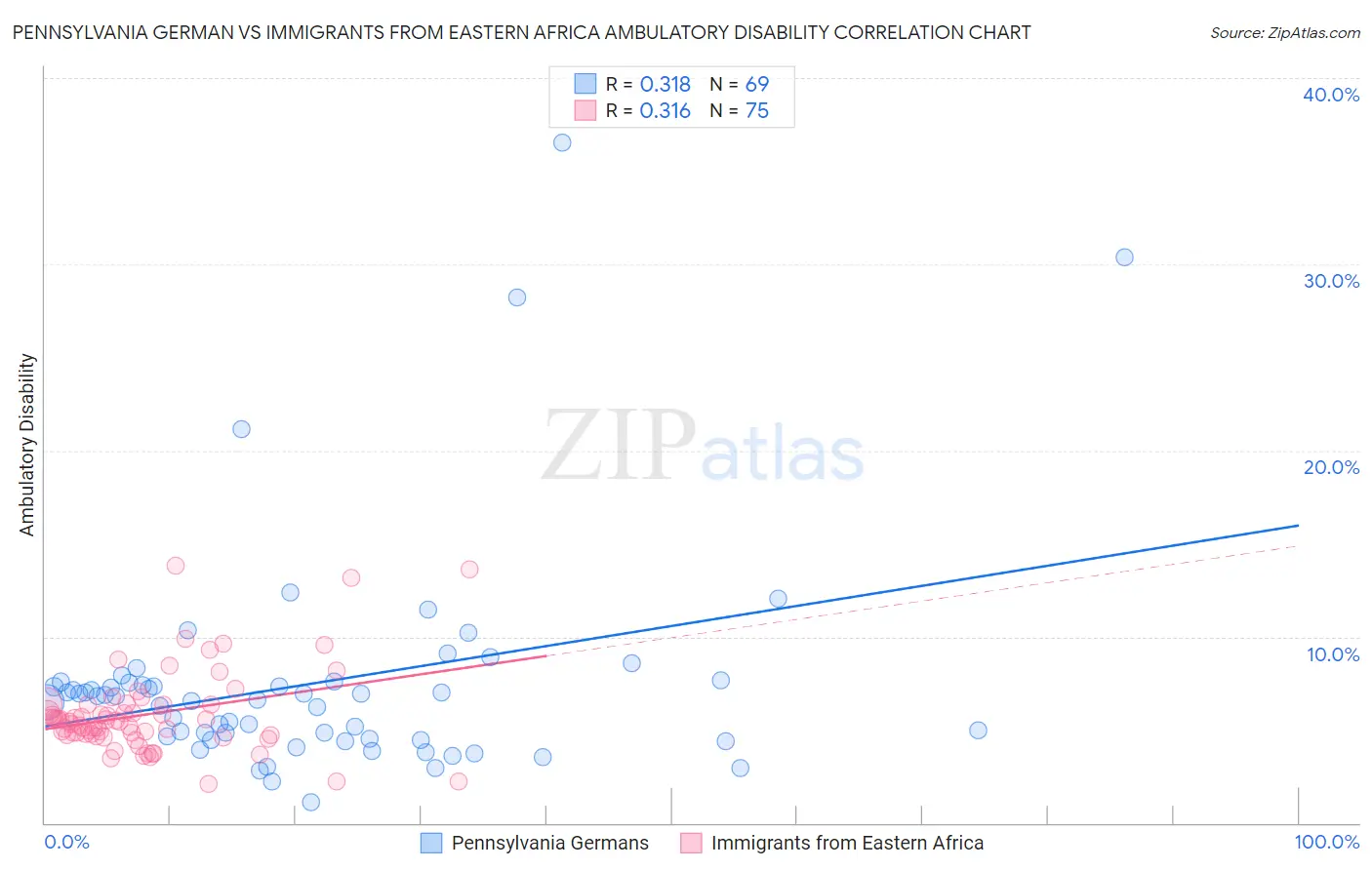 Pennsylvania German vs Immigrants from Eastern Africa Ambulatory Disability
