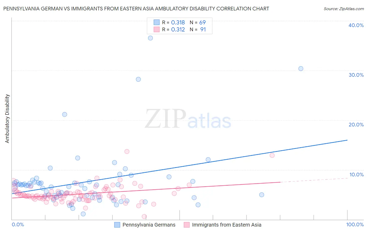 Pennsylvania German vs Immigrants from Eastern Asia Ambulatory Disability