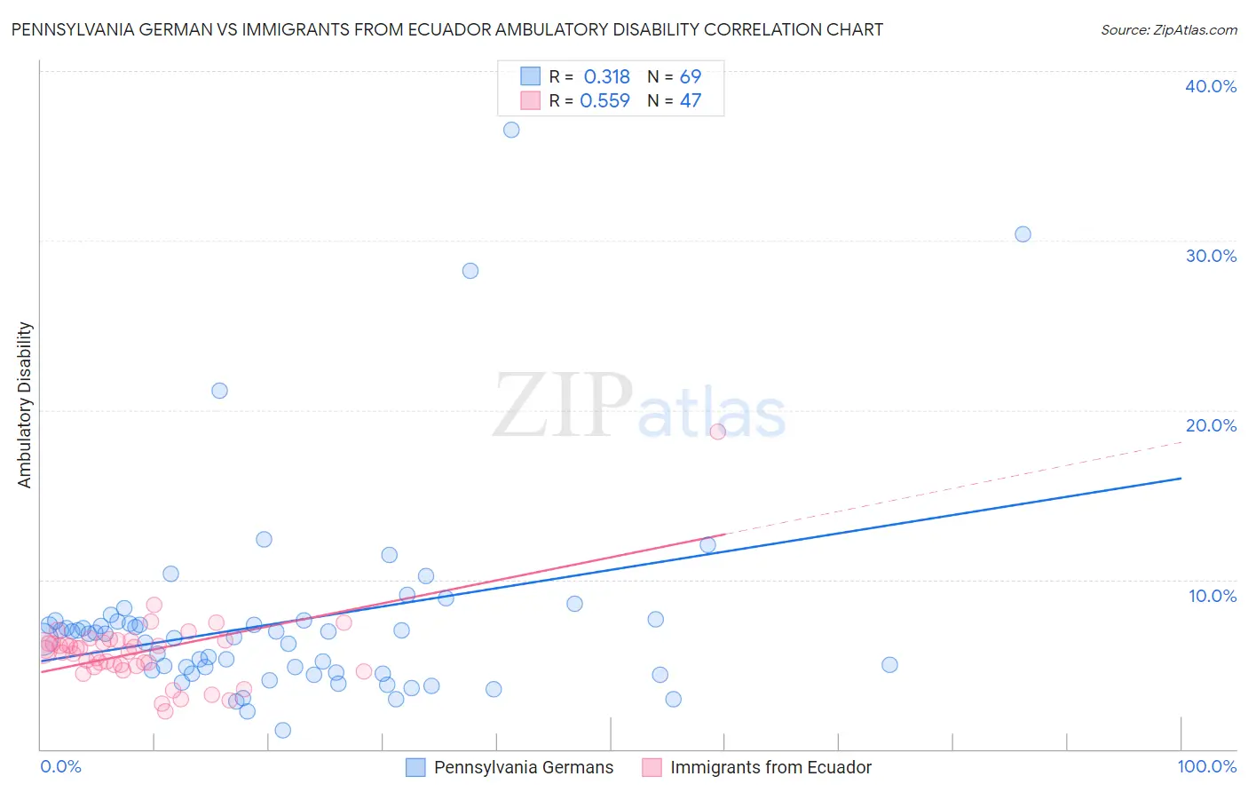 Pennsylvania German vs Immigrants from Ecuador Ambulatory Disability