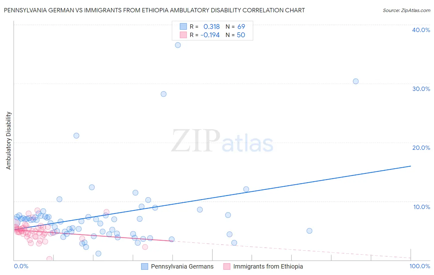 Pennsylvania German vs Immigrants from Ethiopia Ambulatory Disability