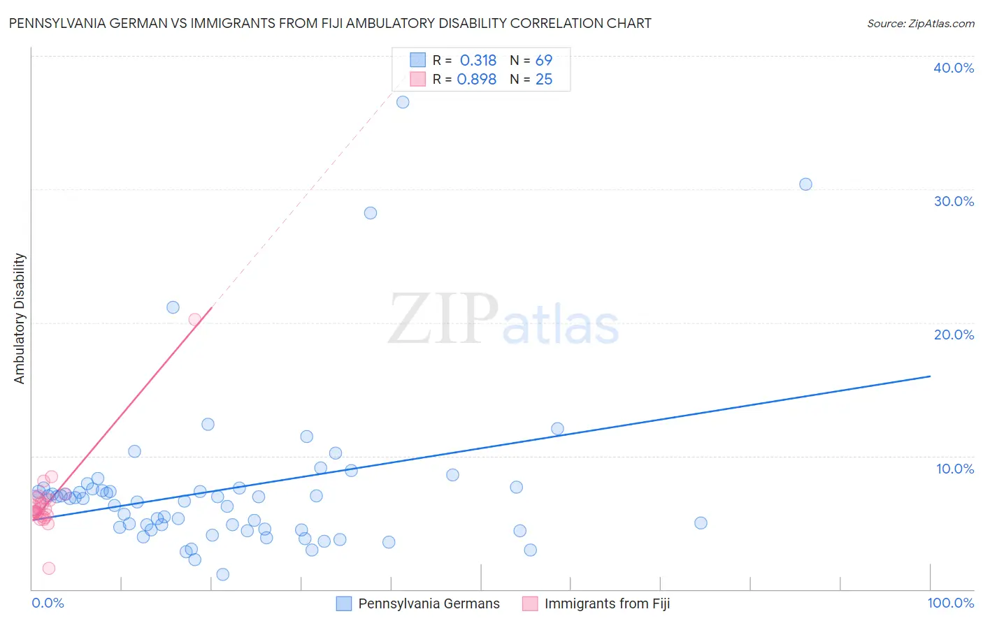 Pennsylvania German vs Immigrants from Fiji Ambulatory Disability