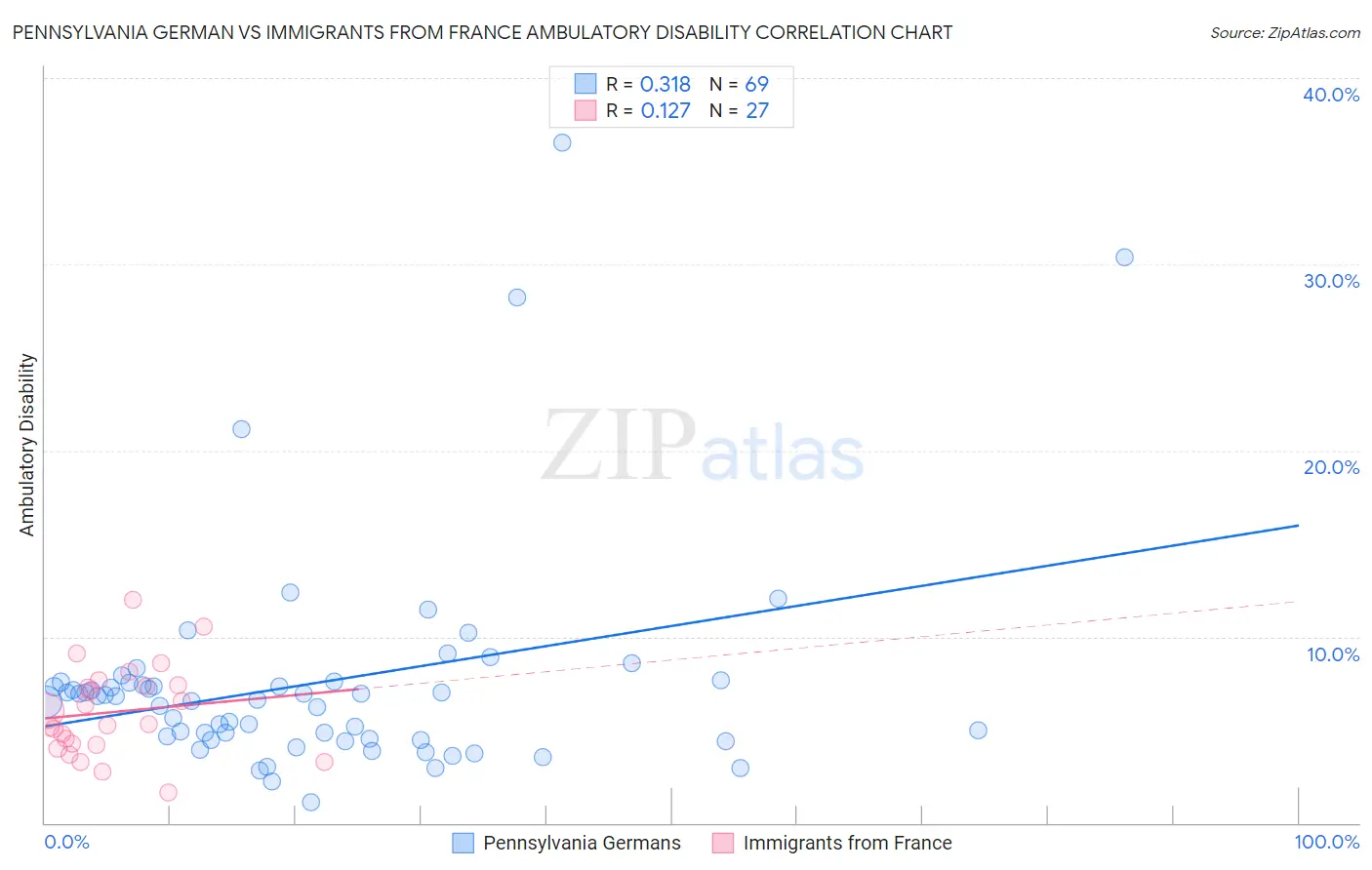 Pennsylvania German vs Immigrants from France Ambulatory Disability