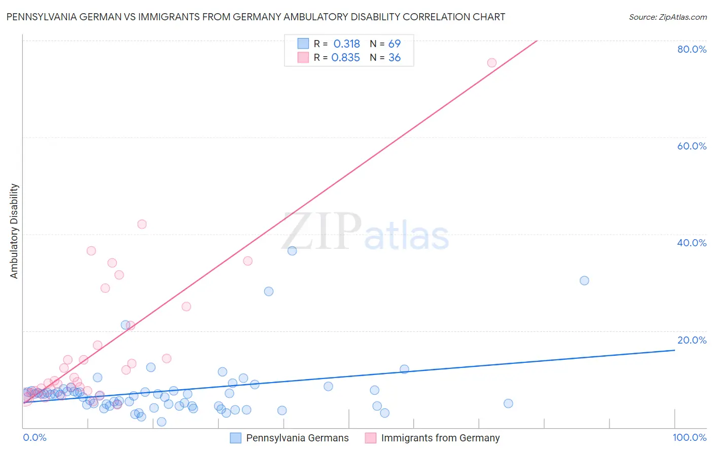 Pennsylvania German vs Immigrants from Germany Ambulatory Disability