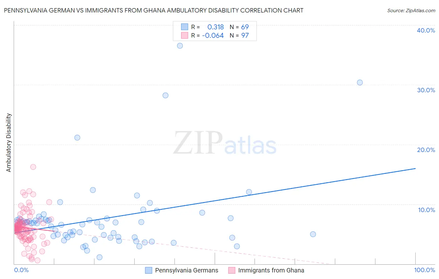 Pennsylvania German vs Immigrants from Ghana Ambulatory Disability