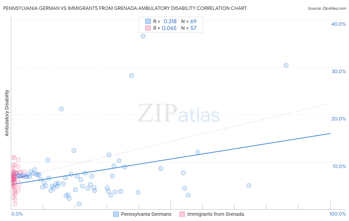 Pennsylvania German vs Immigrants from Grenada Ambulatory Disability