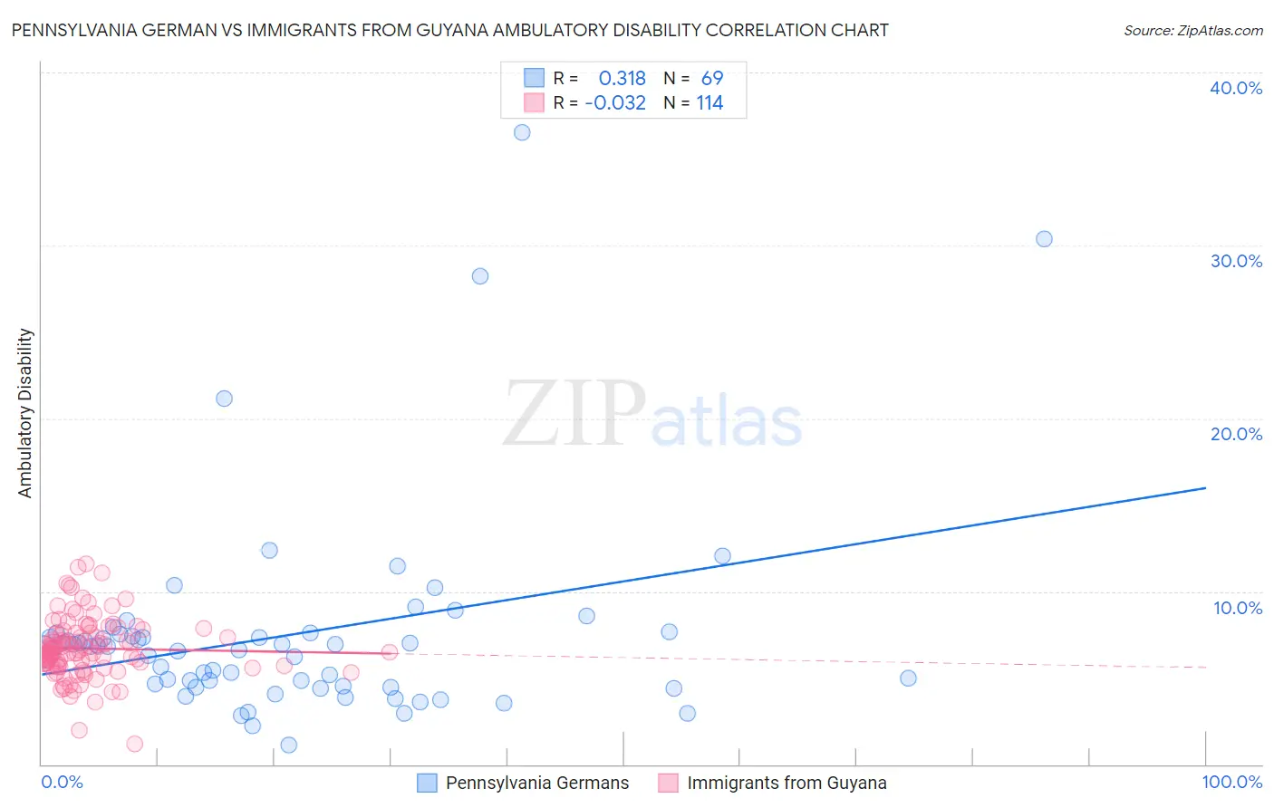 Pennsylvania German vs Immigrants from Guyana Ambulatory Disability