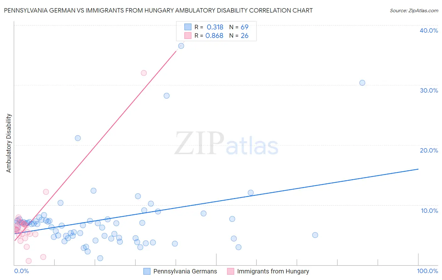 Pennsylvania German vs Immigrants from Hungary Ambulatory Disability