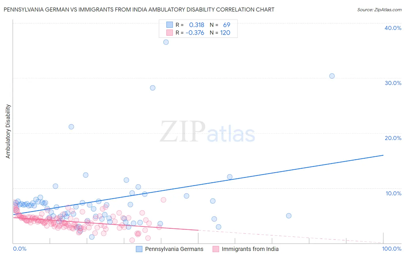 Pennsylvania German vs Immigrants from India Ambulatory Disability