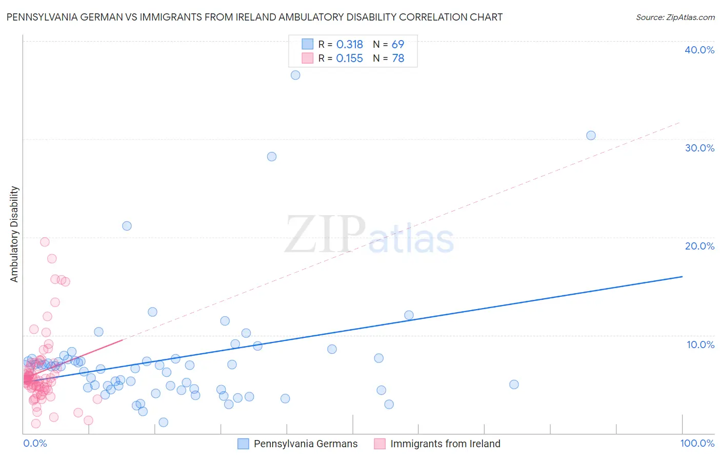 Pennsylvania German vs Immigrants from Ireland Ambulatory Disability