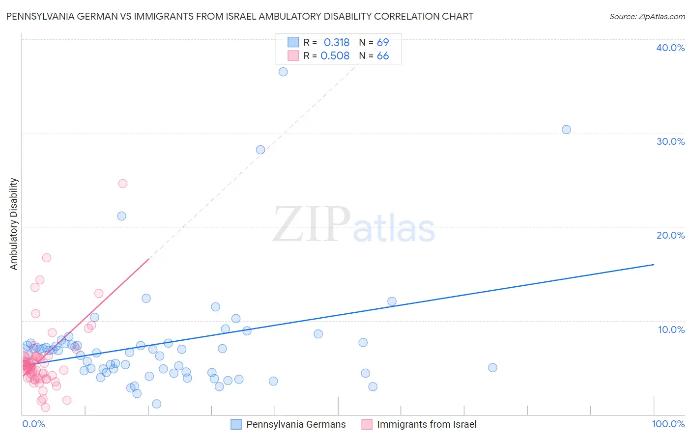 Pennsylvania German vs Immigrants from Israel Ambulatory Disability