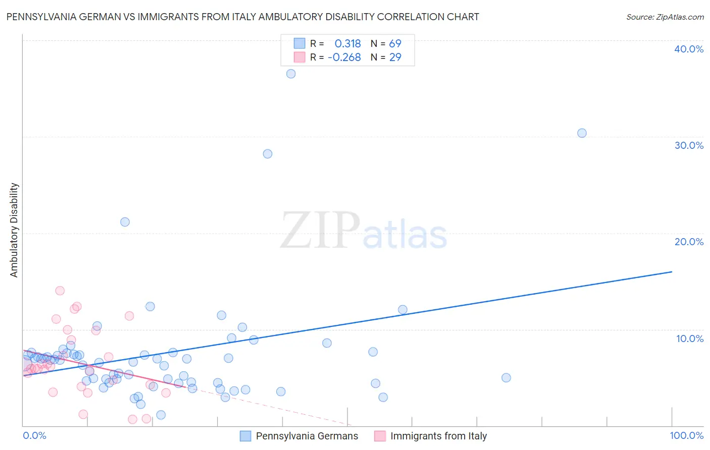 Pennsylvania German vs Immigrants from Italy Ambulatory Disability