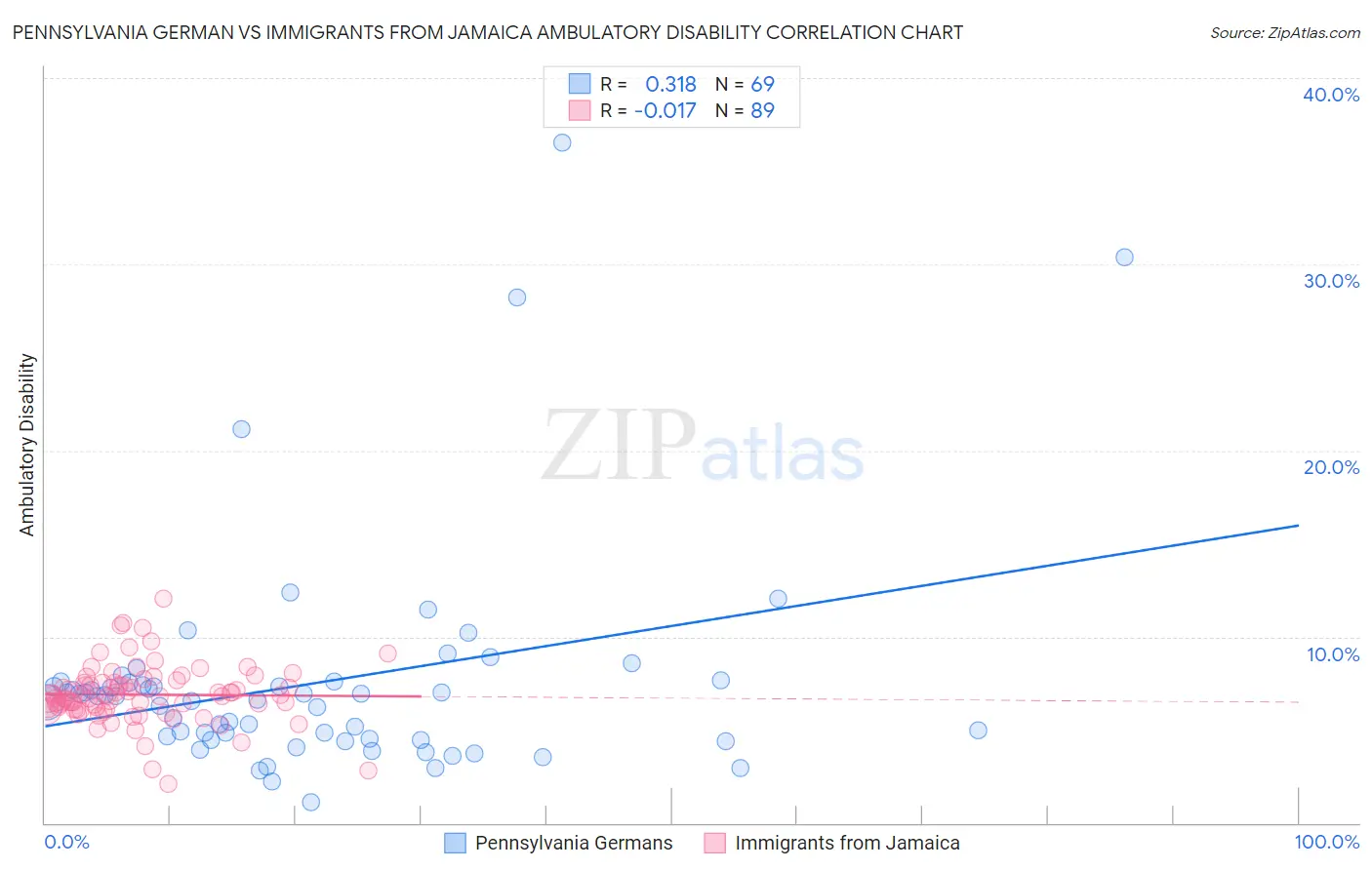 Pennsylvania German vs Immigrants from Jamaica Ambulatory Disability