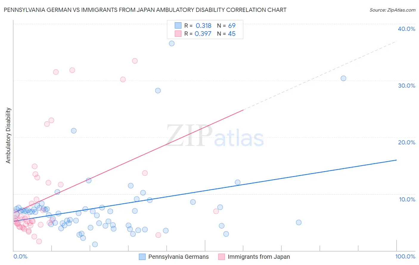 Pennsylvania German vs Immigrants from Japan Ambulatory Disability