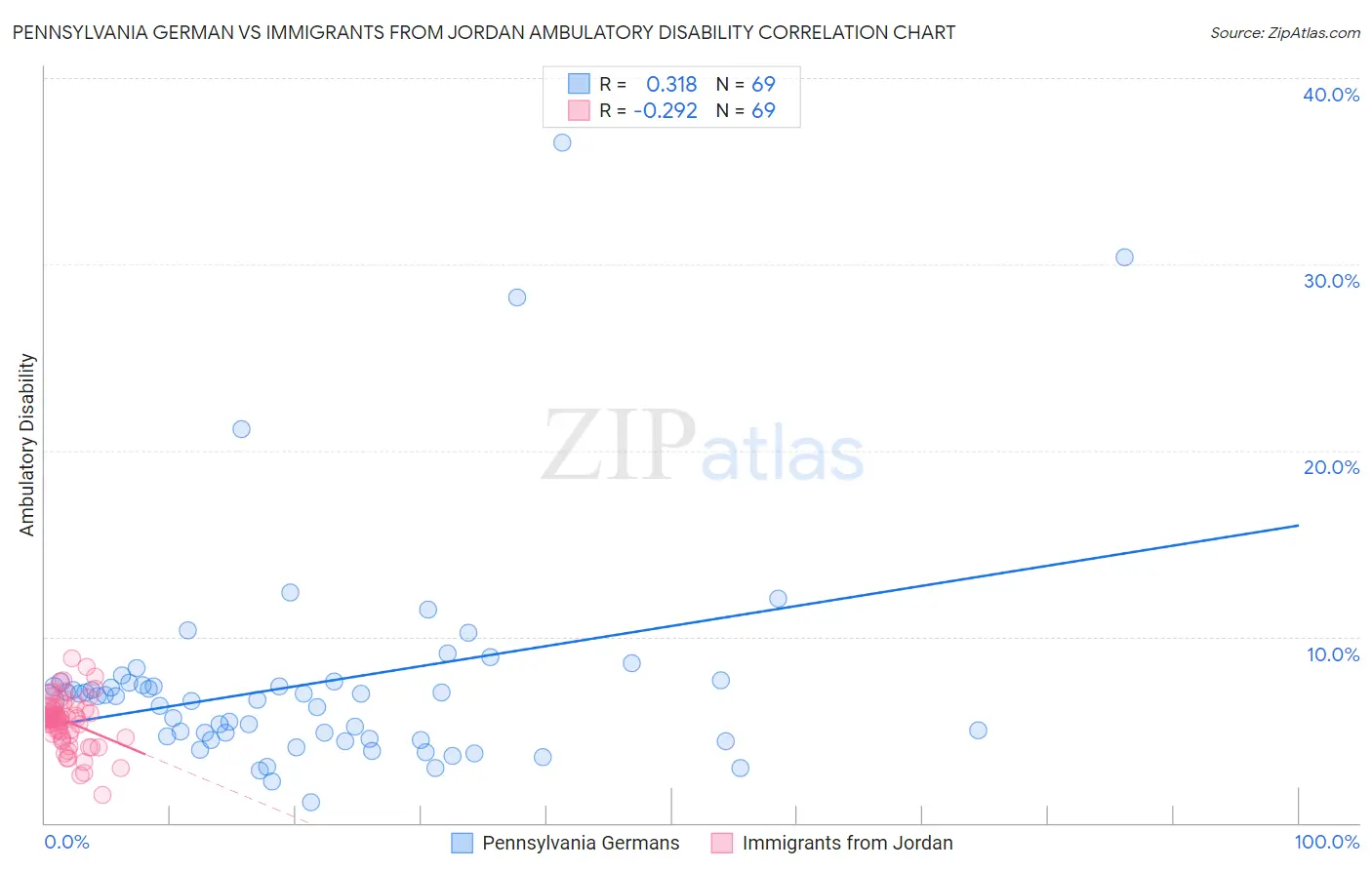 Pennsylvania German vs Immigrants from Jordan Ambulatory Disability