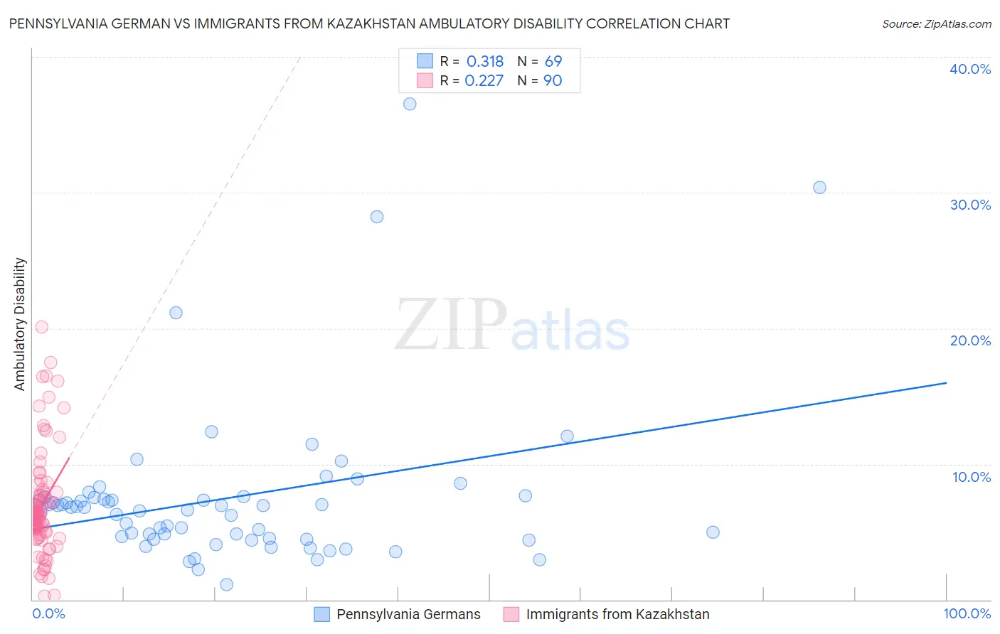 Pennsylvania German vs Immigrants from Kazakhstan Ambulatory Disability