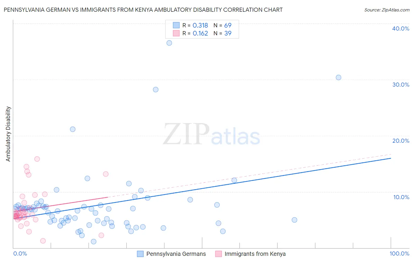 Pennsylvania German vs Immigrants from Kenya Ambulatory Disability