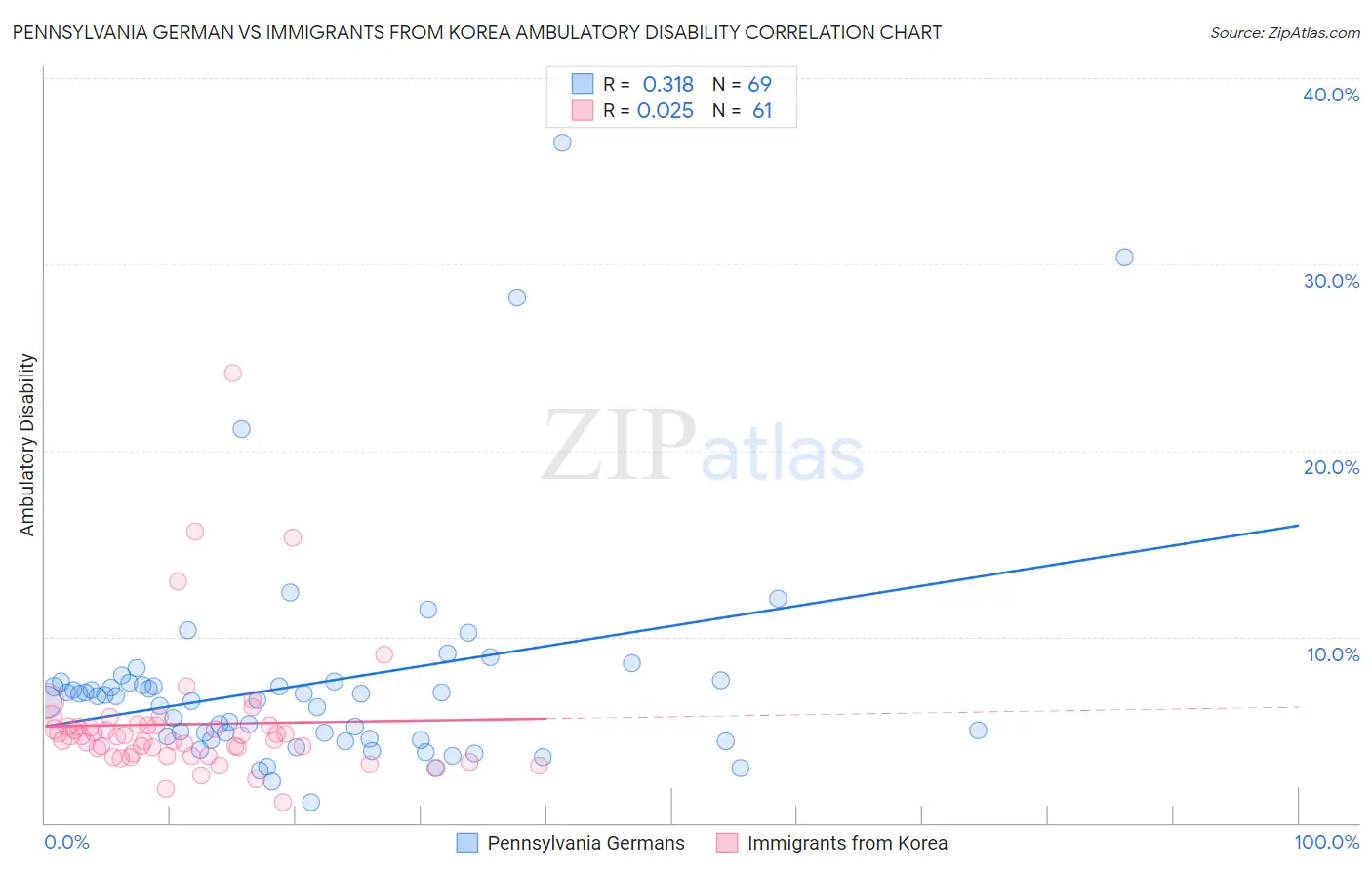 Pennsylvania German vs Immigrants from Korea Ambulatory Disability