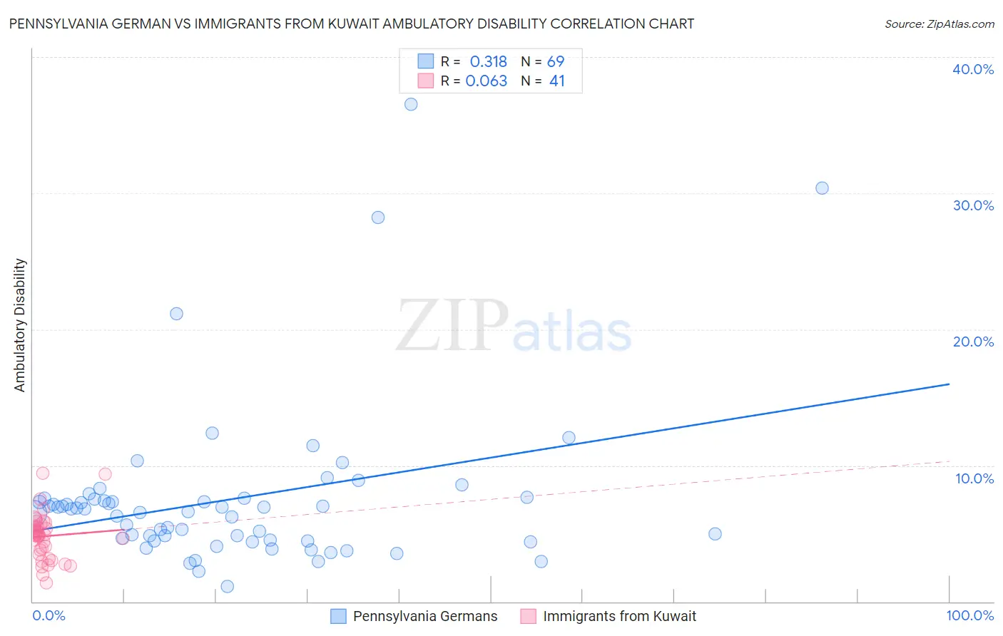 Pennsylvania German vs Immigrants from Kuwait Ambulatory Disability