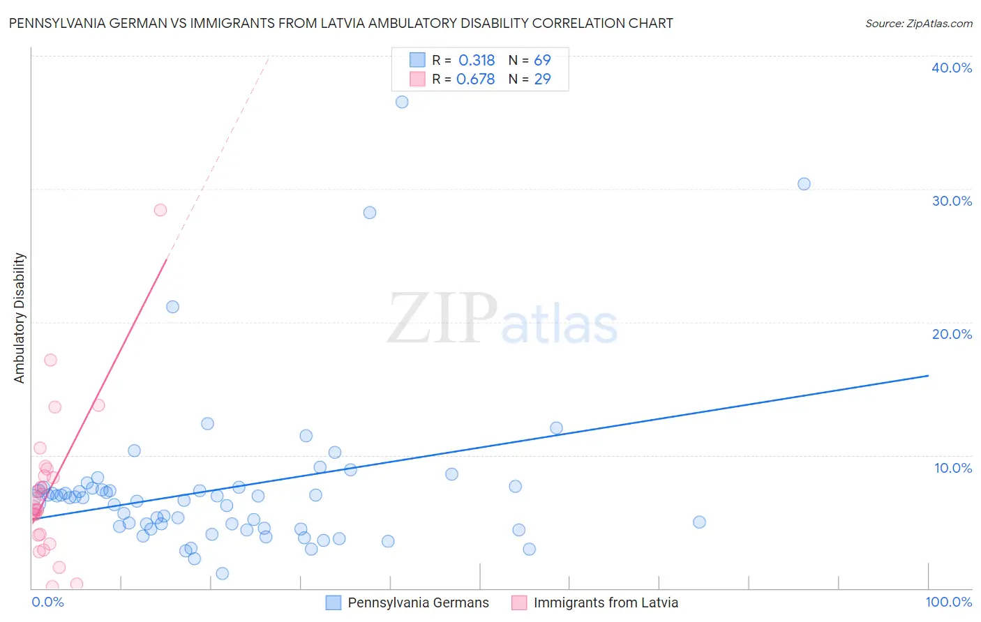 Pennsylvania German vs Immigrants from Latvia Ambulatory Disability