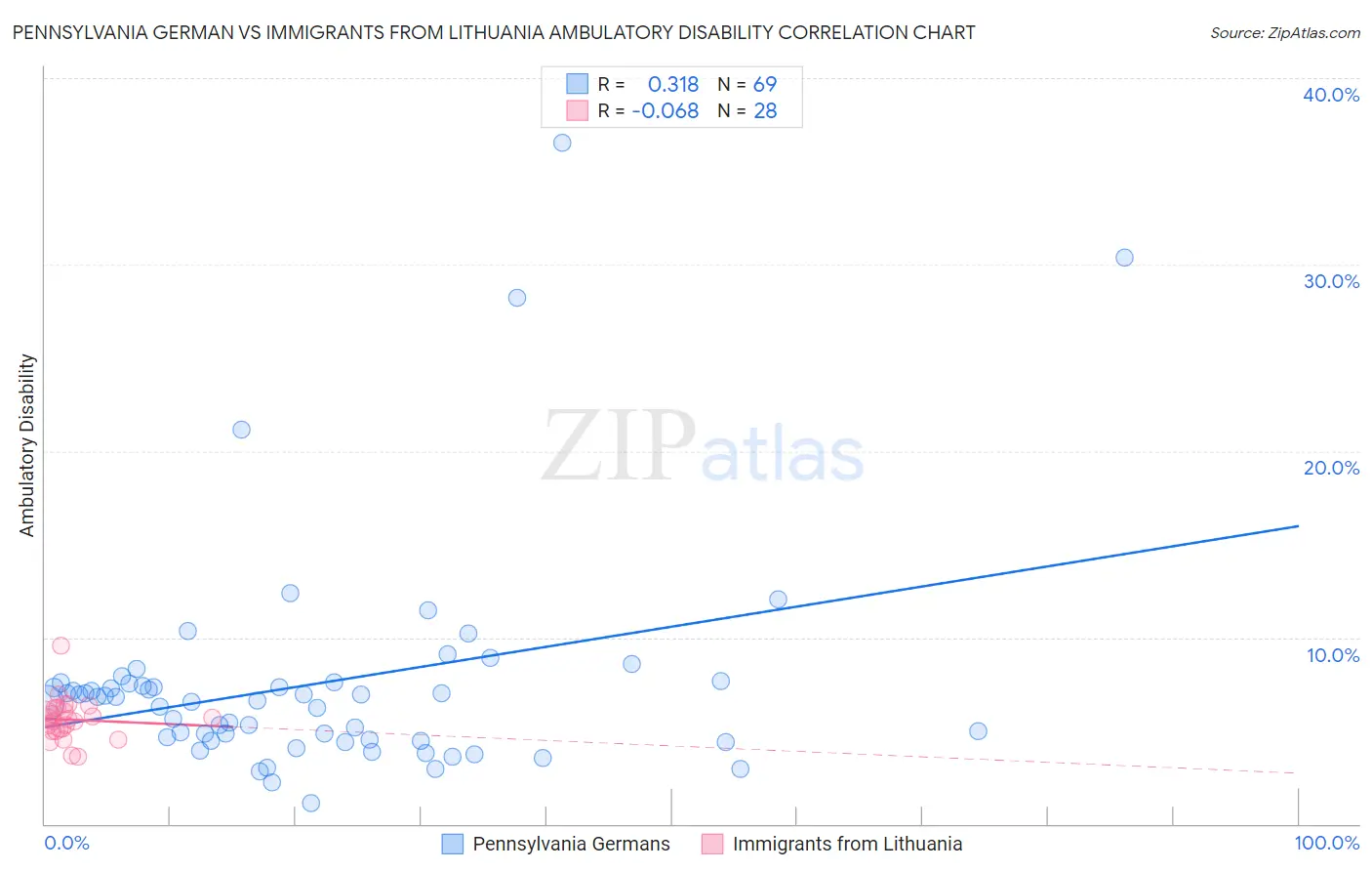 Pennsylvania German vs Immigrants from Lithuania Ambulatory Disability