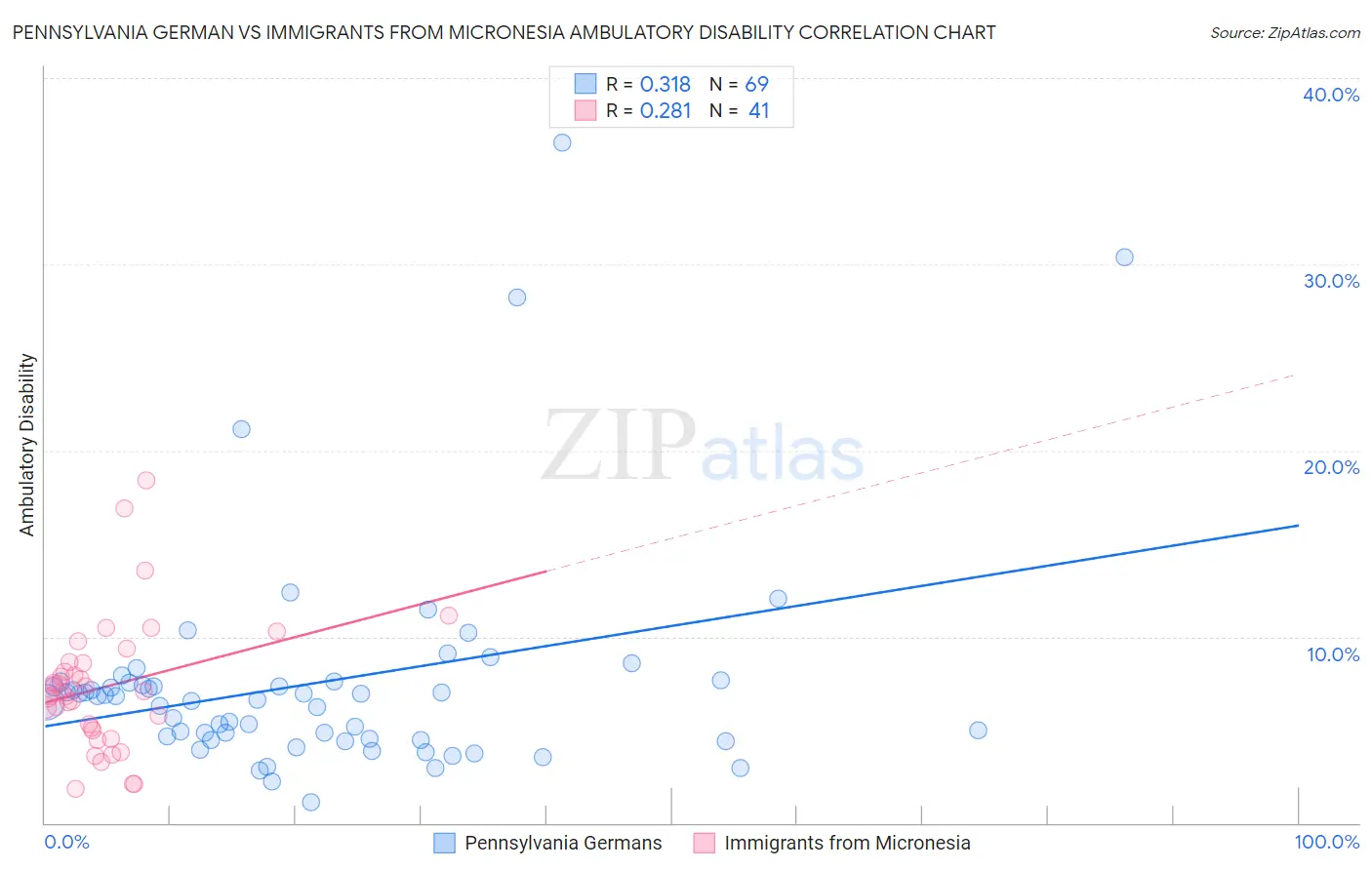 Pennsylvania German vs Immigrants from Micronesia Ambulatory Disability