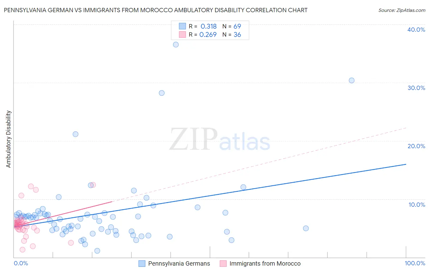 Pennsylvania German vs Immigrants from Morocco Ambulatory Disability