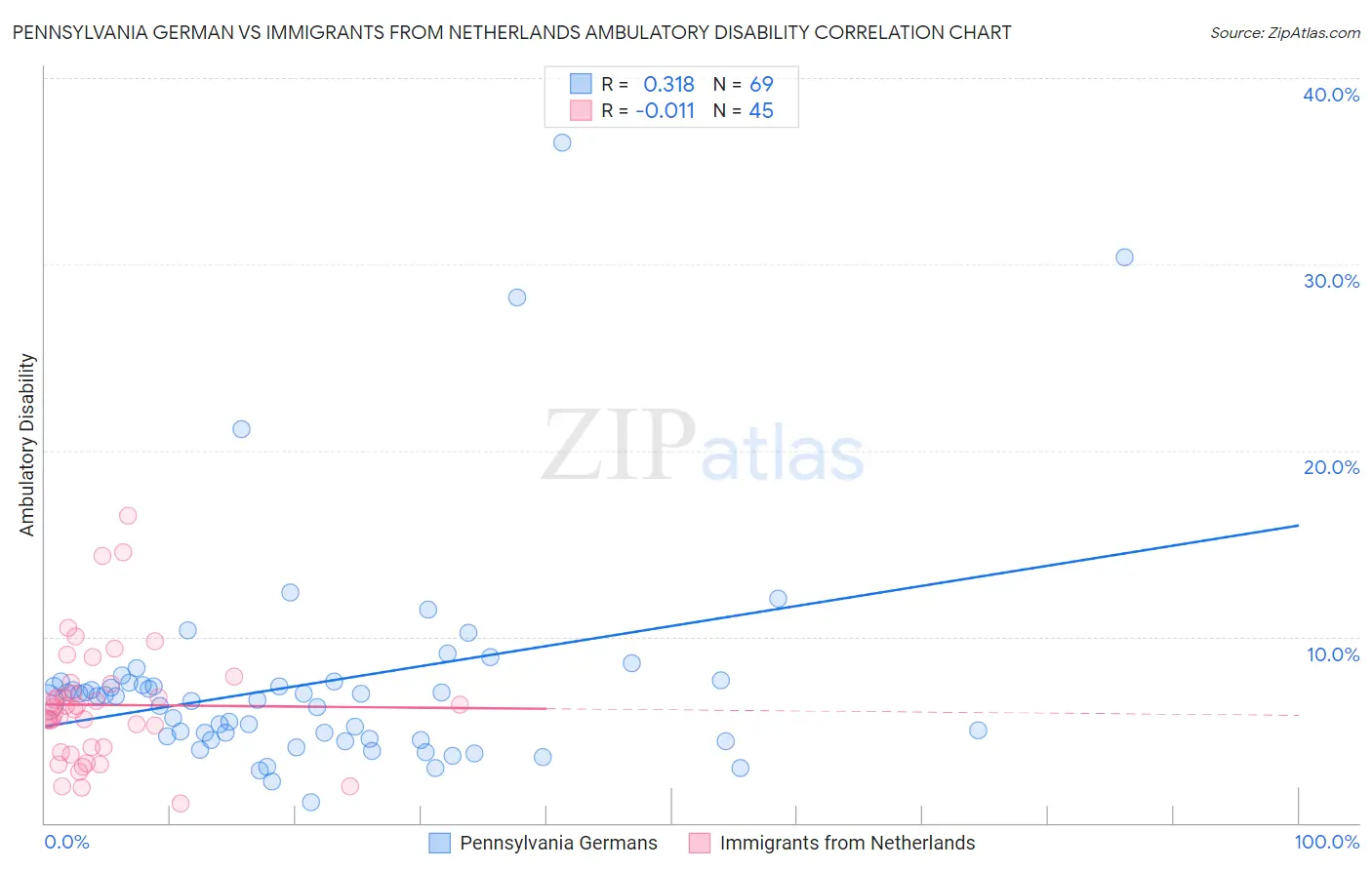 Pennsylvania German vs Immigrants from Netherlands Ambulatory Disability