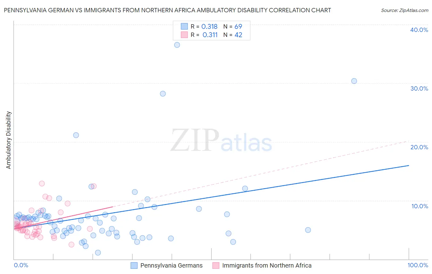 Pennsylvania German vs Immigrants from Northern Africa Ambulatory Disability
