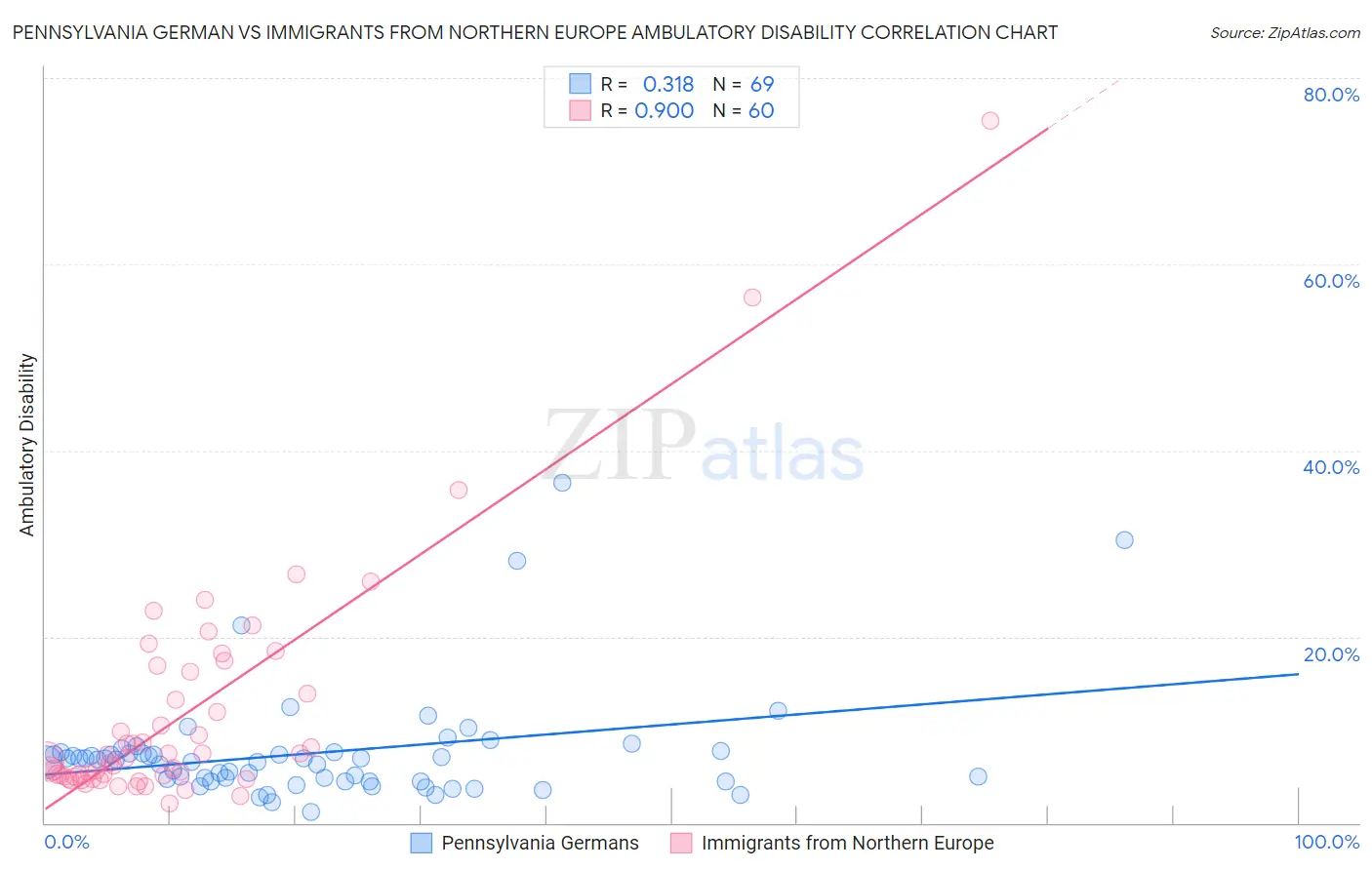 Pennsylvania German vs Immigrants from Northern Europe Ambulatory Disability