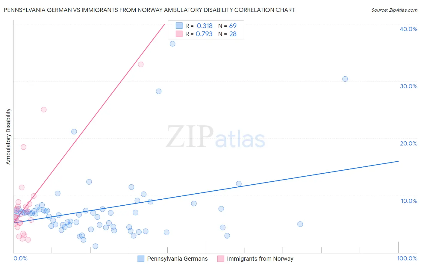 Pennsylvania German vs Immigrants from Norway Ambulatory Disability