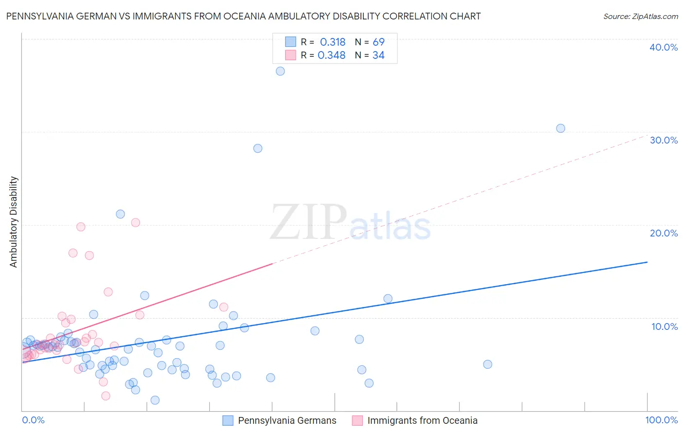 Pennsylvania German vs Immigrants from Oceania Ambulatory Disability