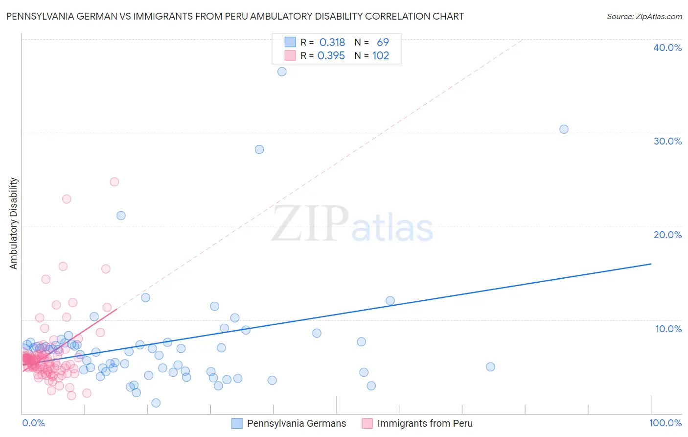 Pennsylvania German vs Immigrants from Peru Ambulatory Disability