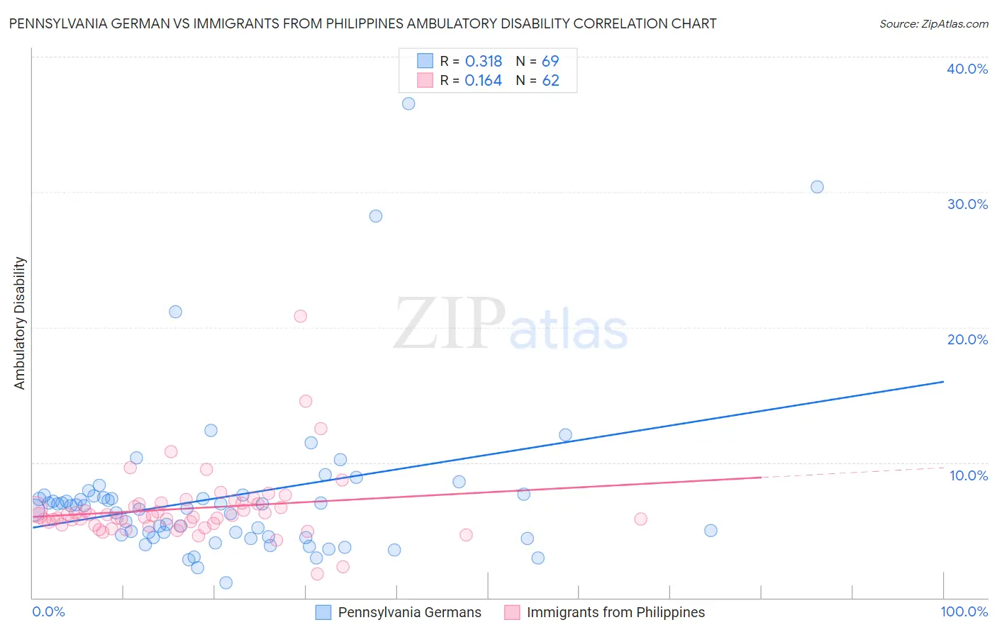 Pennsylvania German vs Immigrants from Philippines Ambulatory Disability