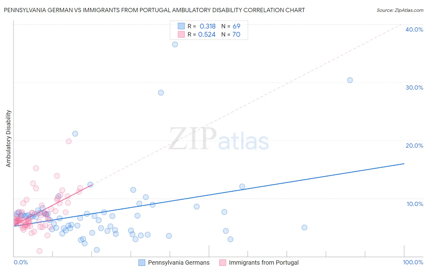 Pennsylvania German vs Immigrants from Portugal Ambulatory Disability