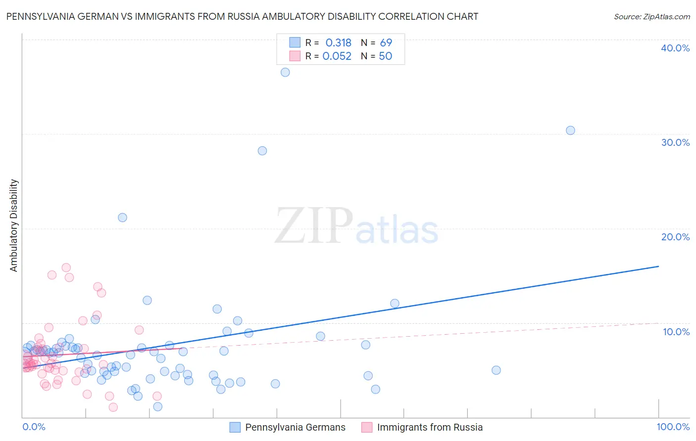 Pennsylvania German vs Immigrants from Russia Ambulatory Disability